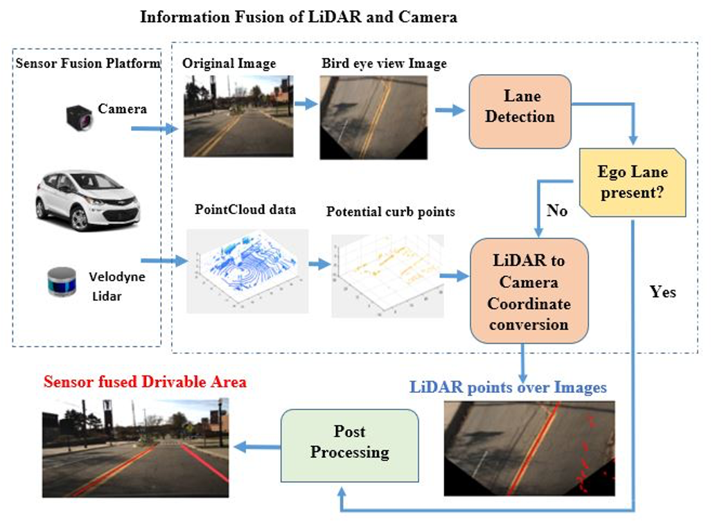 Information Fusion of LiDAR and Camera