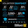 2024 Alumni Volunteer Impact Snapshot